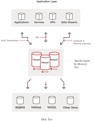 Apache ignite machine store learning